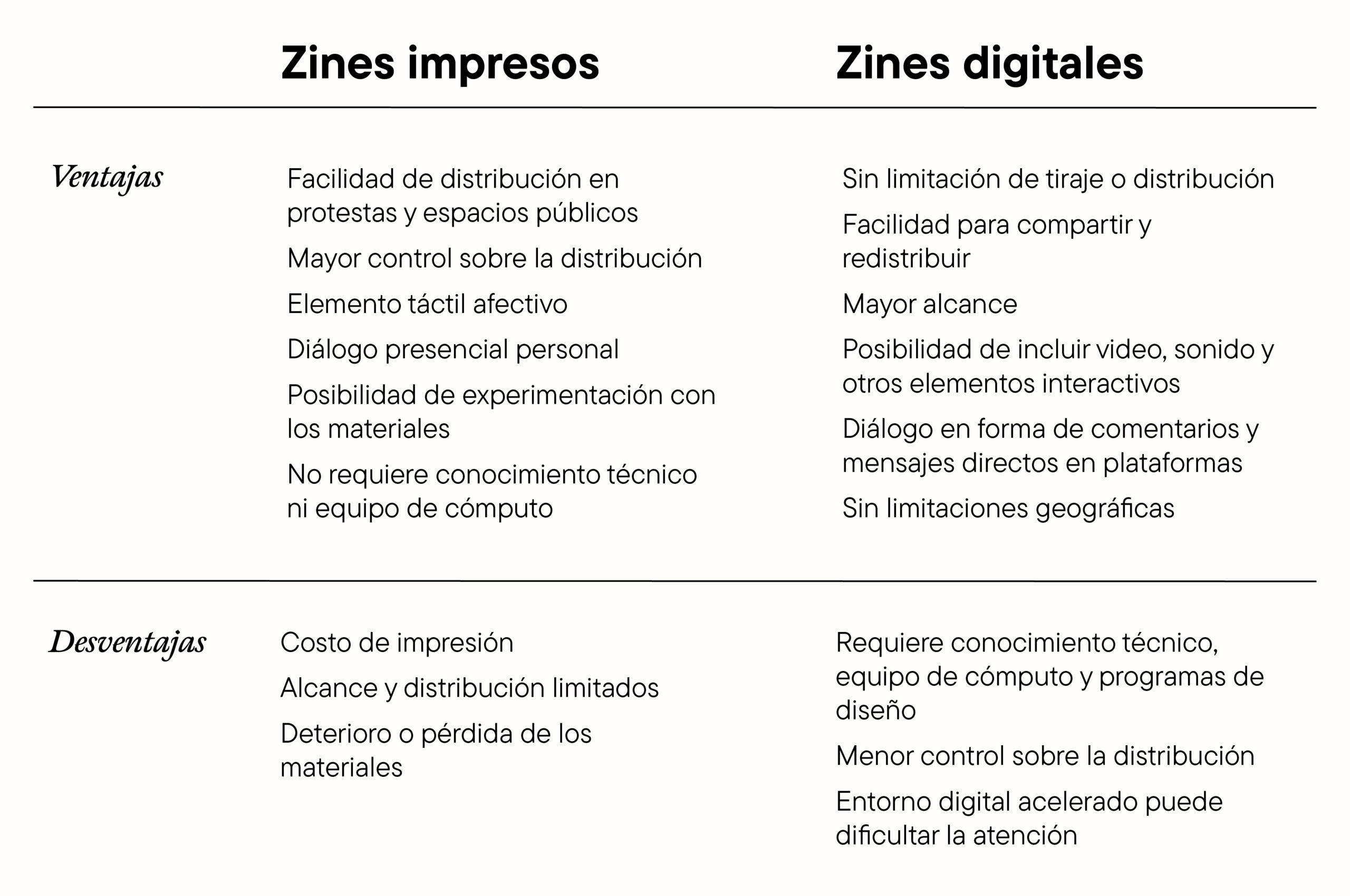 Tabla de ventajas y desventajas de los zines impresos y digitales